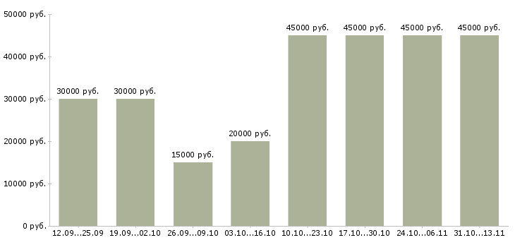 Вакансии «логист по работе с клиентами»-Медиана зарплаты по вакансии «логист по работе с клиентами» за 2 месяца