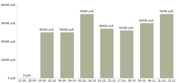 Вакансии «менеджер по развитию экспорта»-Медиана зарплаты по вакансии «менеджер по развитию экспорта» за 2 месяца
