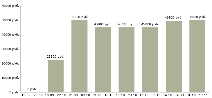 Вакансии «менеджер по управлению группой продаж»-Медиана зарплаты по вакансии «менеджер по управлению группой продаж» за 2 месяца