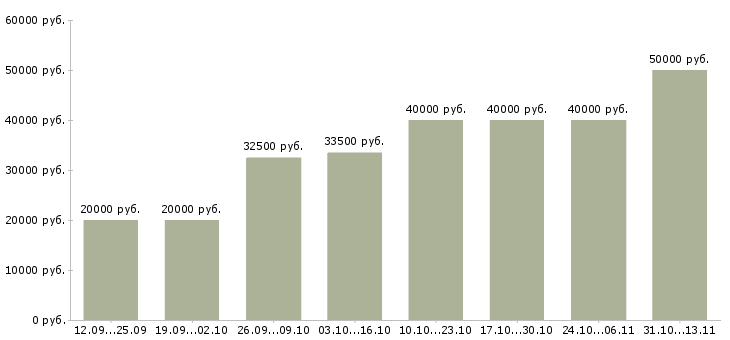 Вакансии «менеджер развития сети продаж»-Медиана зарплаты по вакансии «менеджер развития сети продаж» за 2 месяца