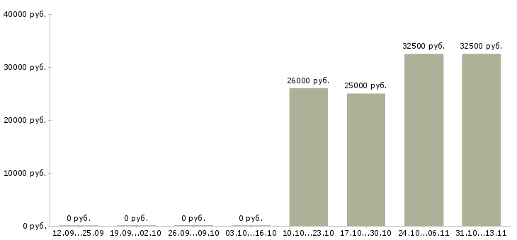 Вакансии «методист по обучению персонала»-Медиана зарплаты по вакансии «методист по обучению персонала» за 2 месяца