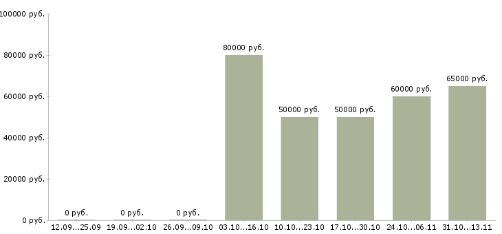 Вакансии «монтажник ск жбк»-Медиана зарплаты по вакансии «монтажник ск жбк» за 2 месяца