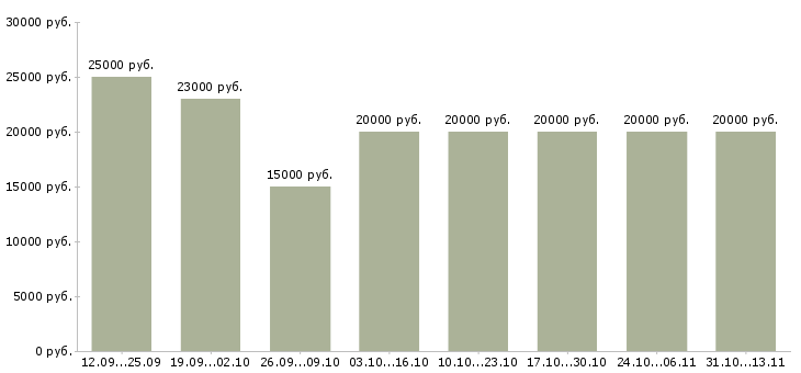 Вакансии «набираем сотрудников для работы дома»-Медиана зарплаты по вакансии «набираем сотрудников для работы дома» за 2 месяца