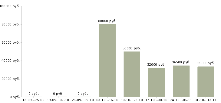 Вакансии «начальник отдела продаж и снабжения»-Медиана зарплаты по вакансии «начальник отдела продаж и снабжения» за 2 месяца