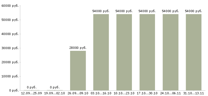 Вакансии «оператор на производство картона»-Медиана зарплаты по вакансии «оператор на производство картона» за 2 месяца