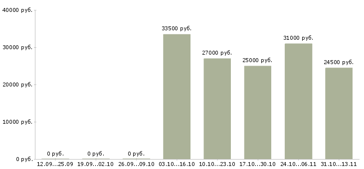 Вакансии «повар универсал в отель»-Медиана зарплаты по вакансии «повар универсал в отель» за 2 месяца
