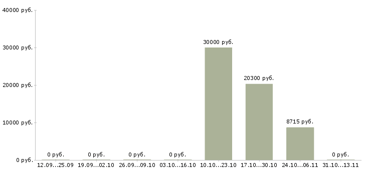 Вакансии «подсобный рабочий на лесозаготовках»-Медиана зарплаты по вакансии «подсобный рабочий на лесозаготовках» за 2 месяца