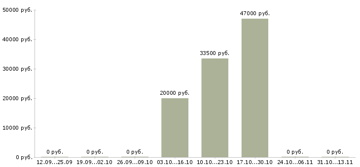 Вакансии «примем на работу станочников»-Медиана зарплаты по вакансии «примем на работу станочников» за 2 месяца