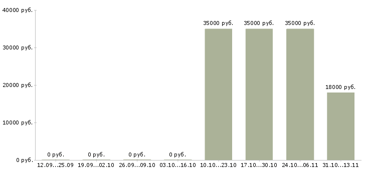 Вакансии «работник в военную столовую»-Медиана зарплаты по вакансии «работник в военную столовую» за 2 месяца
