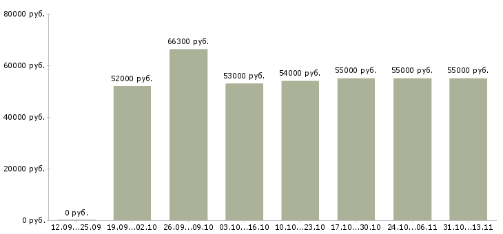 Вакансии «работники в магазин с проживанием»-Медиана зарплаты по вакансии «работники в магазин с проживанием» за 2 месяца