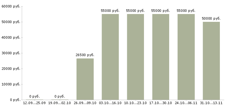 Вакансии «рабочий на производство картона»-Медиана зарплаты по вакансии «рабочий на производство картона» за 2 месяца