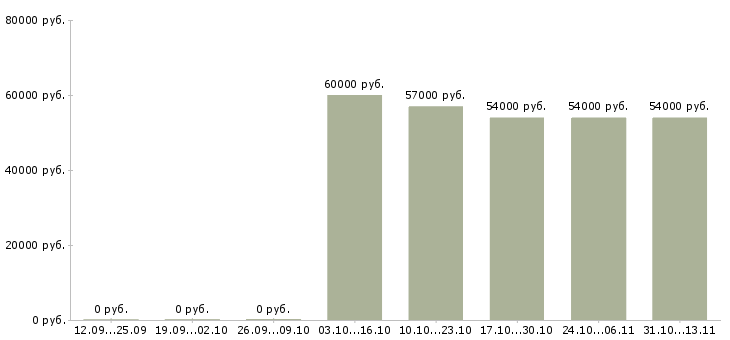 Вакансии «разнорабочий хлебокомбината»-Медиана зарплаты по вакансии «разнорабочий хлебокомбината» за 2 месяца