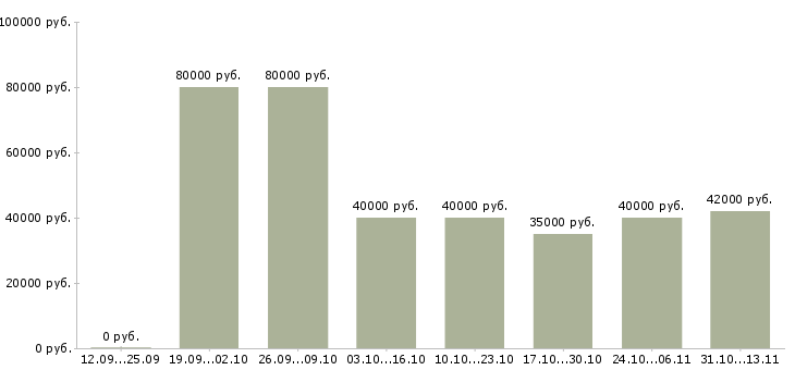 Вакансии «специалист в отдел оптовых продаж»-Медиана зарплаты по вакансии «специалист в отдел оптовых продаж» за 2 месяца