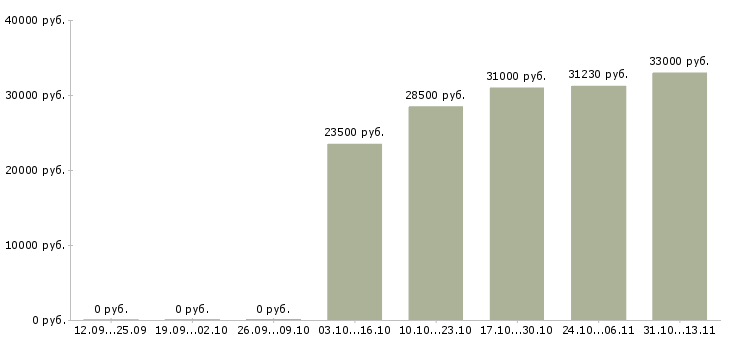 Вакансии «специалист отдела видеонаблюдения»-Медиана зарплаты по вакансии «специалист отдела видеонаблюдения» за 2 месяца