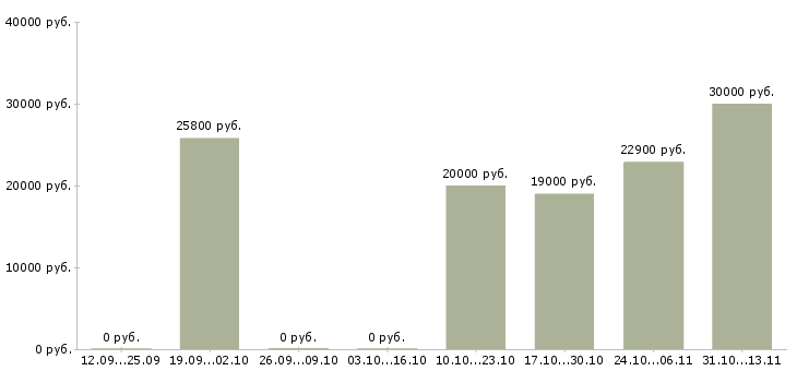 Вакансии «специалист по выписке товара»-Медиана зарплаты по вакансии «специалист по выписке товара» за 2 месяца