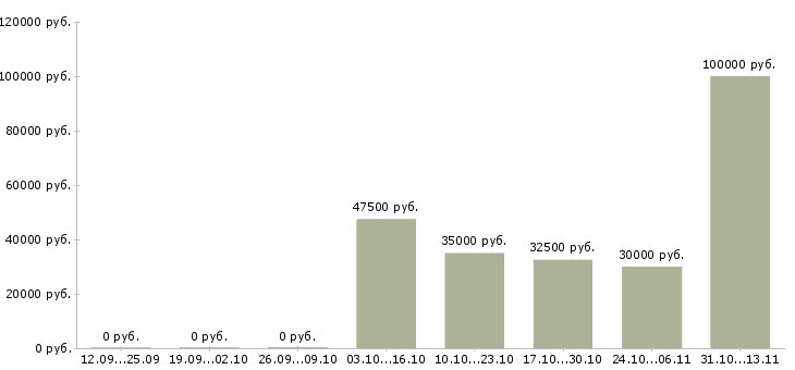 Вакансии «специалист по облачным системам»-Медиана зарплаты по вакансии «специалист по облачным системам» за 2 месяца
