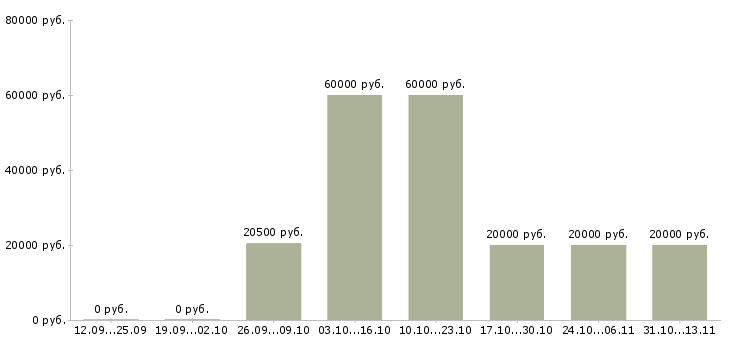 Вакансии «специалист по продажам услуг интернет»-Медиана зарплаты по вакансии «специалист по продажам услуг интернет» за 2 месяца