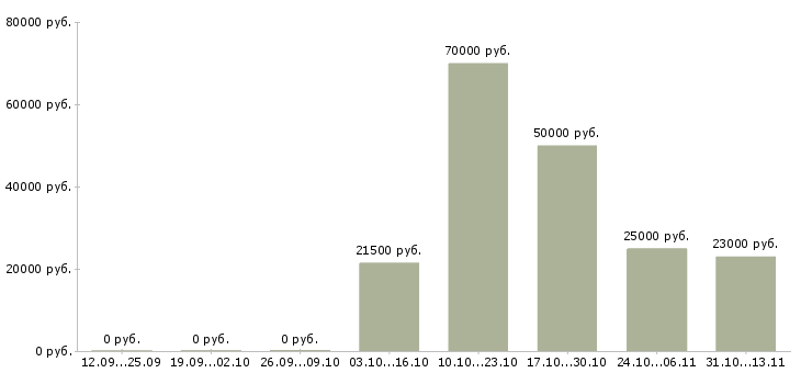 Вакансии «специалист с функцией бухгалтера»-Медиана зарплаты по вакансии «специалист с функцией бухгалтера» за 2 месяца