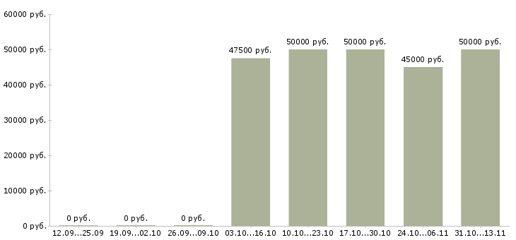 Вакансии «супервайзер по дистрибьюции»-Медиана зарплаты по вакансии «супервайзер по дистрибьюции» за 2 месяца