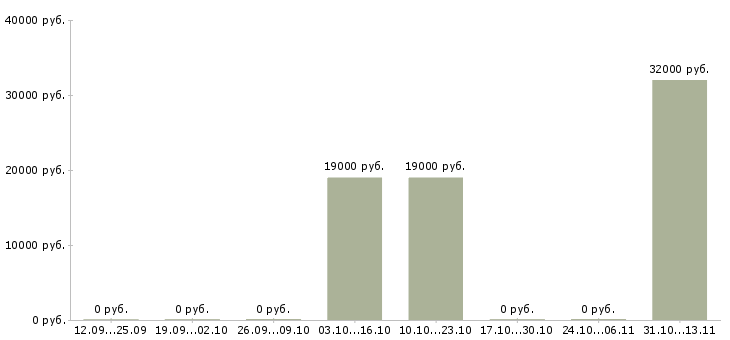 Вакансии «техник детских игровых автоматов»-Медиана зарплаты по вакансии «техник детских игровых автоматов» за 2 месяца