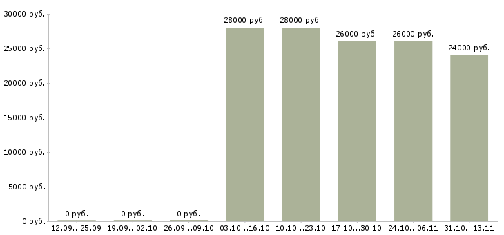 Вакансии «технолог рыбы и рыбной продукции»-Медиана зарплаты по вакансии «технолог рыбы и рыбной продукции» за 2 месяца