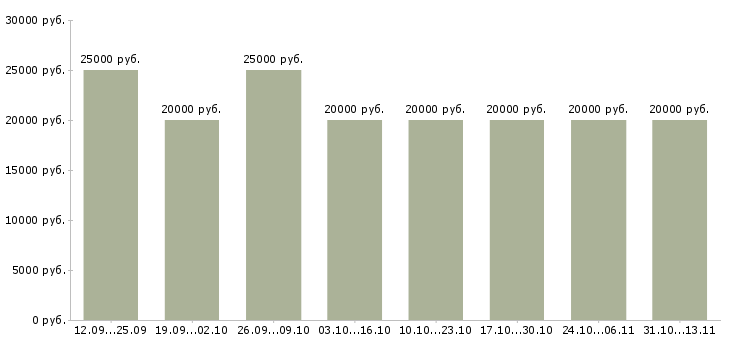 Вакансии «удаленная в стабильной компании»-Медиана зарплаты по вакансии «удаленная в стабильной компании» за 2 месяца