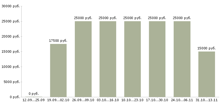 Вакансии «удаленный сотрудник со свободным графиком»-Медиана зарплаты по вакансии «удаленный сотрудник со свободным графиком» за 2 месяца