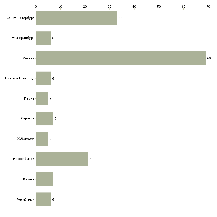 Найти работу java web программист-Число вакансий «java web программист» на сайте в городах Росcии