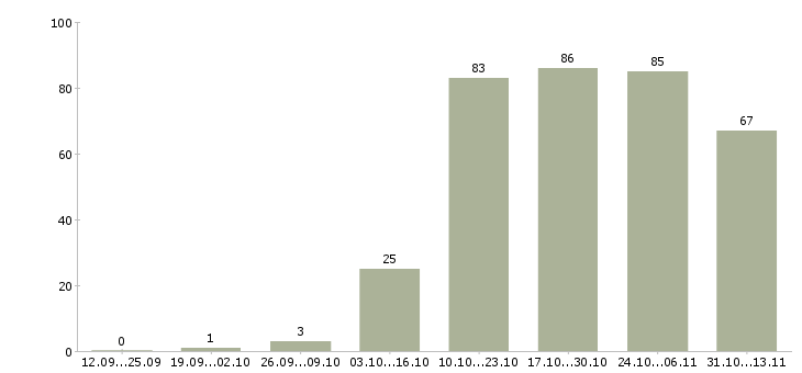 Работа «java web программист»-Число вакансий «java web программист» на сайте за 2 месяца