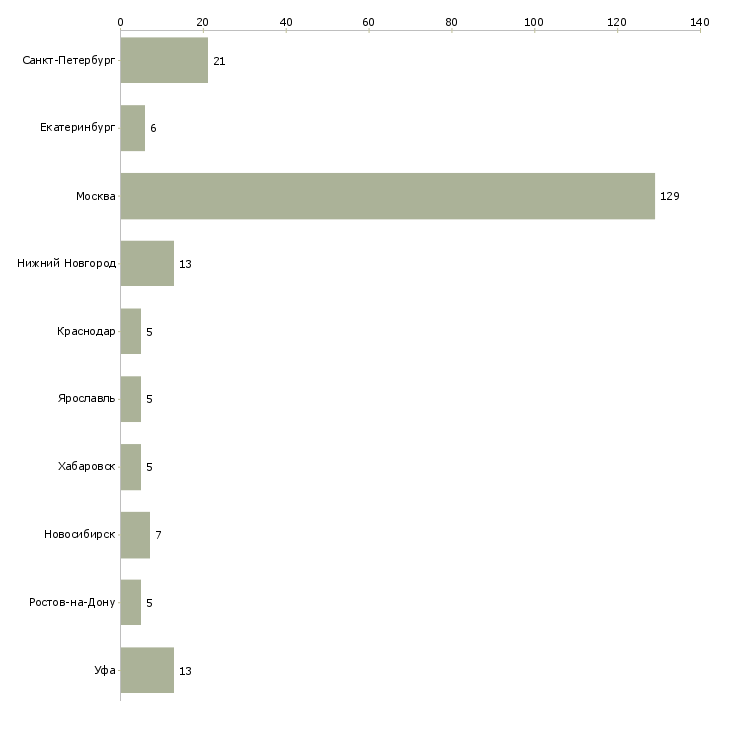 Найти работу автослесарь по ремонту ходовой-Число вакансий «автослесарь по ремонту ходовой» на сайте в городах Росcии