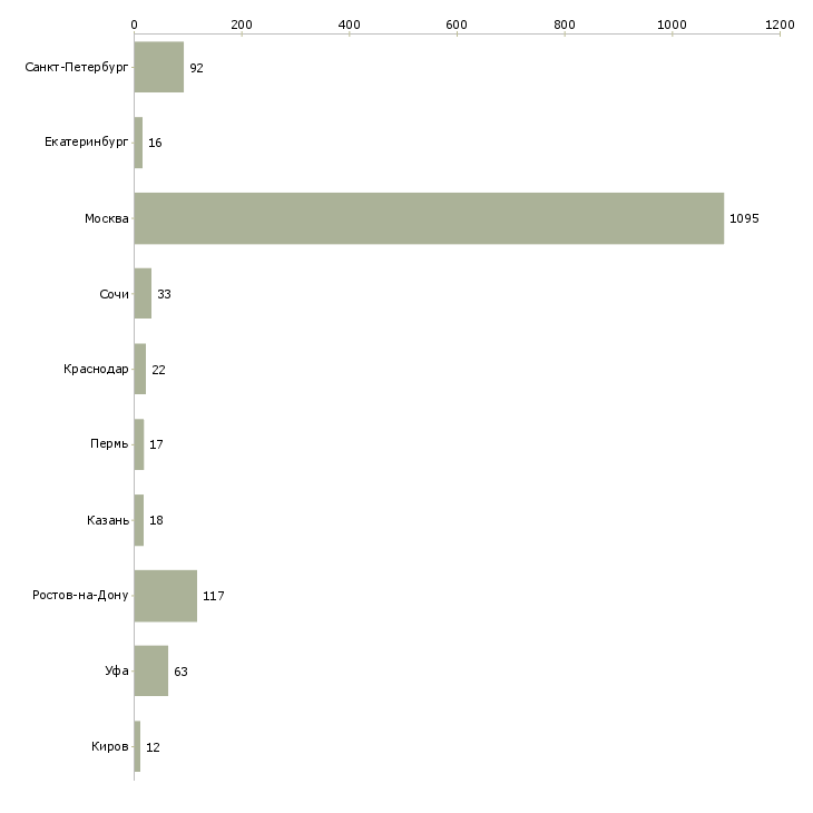 Найти работу агент активных продаж недвижимости-Число вакансий «агент активных продаж недвижимости» на сайте в городах Росcии