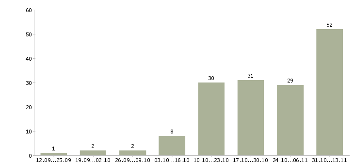 Работа «администратор на выписку пропусков»-Число вакансий «администратор на выписку пропусков» на сайте за 2 месяца