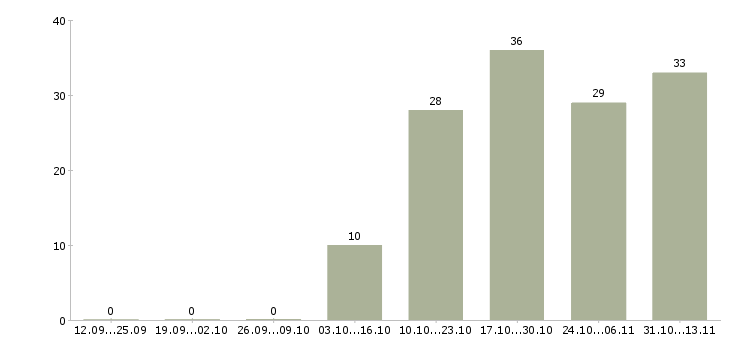 Работа «ассистент первого руководителя»-Число вакансий «ассистент первого руководителя» на сайте за 2 месяца