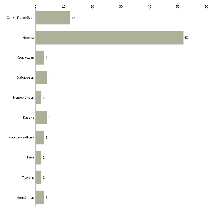 Найти работу ассистент руководителя подразделения-Число вакансий «ассистент руководителя подразделения» на сайте в городах Росcии