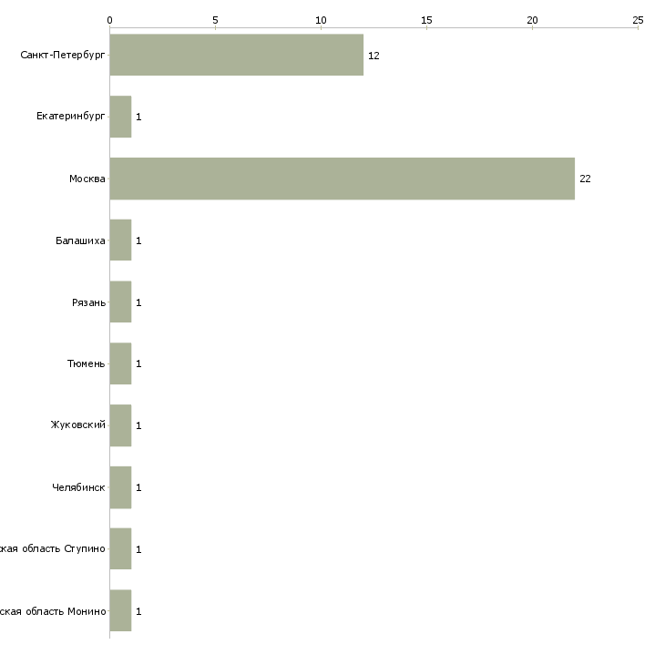 Найти работу бармен на контактную барную стойку-Число вакансий «бармен на контактную барную стойку» на сайте в городах Росcии