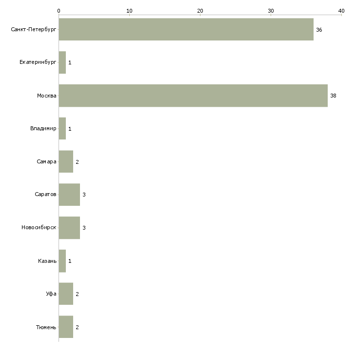 Найти работу бармен со сменным графиком-Число вакансий «бармен со сменным графиком» на сайте в городах Росcии