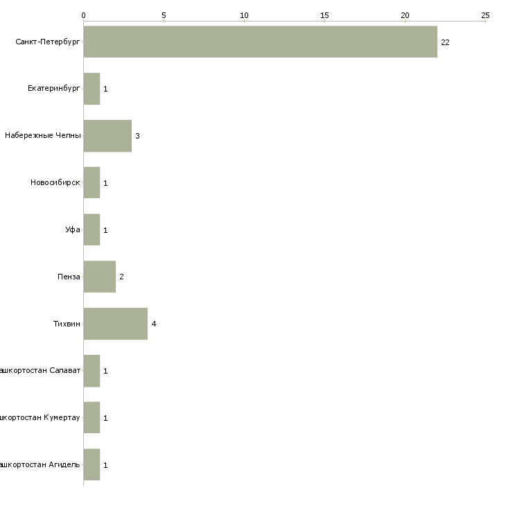 Найти работу вальцовщик на вахту-Число вакансий «вальцовщик на вахту» на сайте в городах Росcии