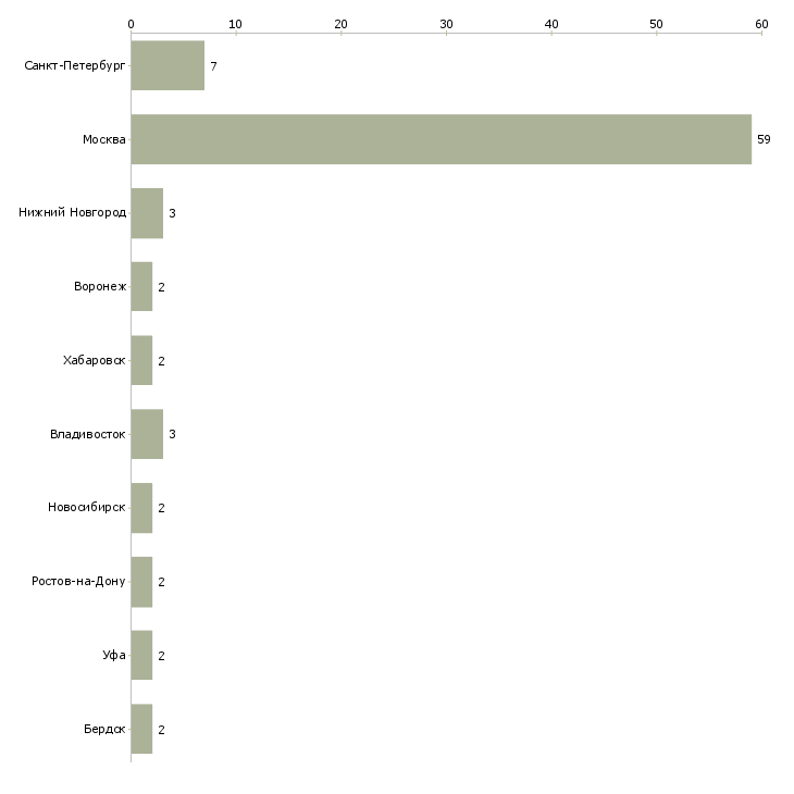 Найти работу ведущий менеджер отдела страхования-Число вакансий «ведущий менеджер отдела страхования» на сайте в городах Росcии