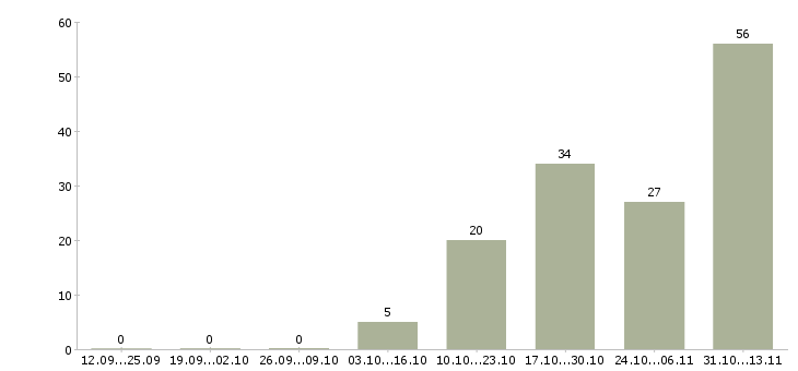 Работа «ведущий менеджер отдела страхования»-Число вакансий «ведущий менеджер отдела страхования» на сайте за 2 месяца