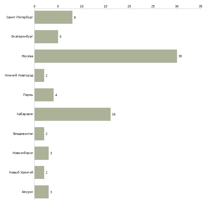 Найти работу ведущий специалист инвестиционного отдела-Число вакансий «ведущий специалист инвестиционного отдела» на сайте в городах Росcии
