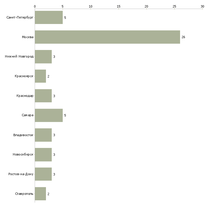 Найти работу ведущий специалист службы планирования-Число вакансий «ведущий специалист службы планирования» на сайте в городах Росcии
