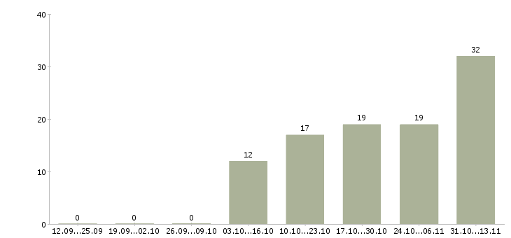 Работа «ведущий специалист службы планирования»-Число вакансий «ведущий специалист службы планирования» на сайте за 2 месяца