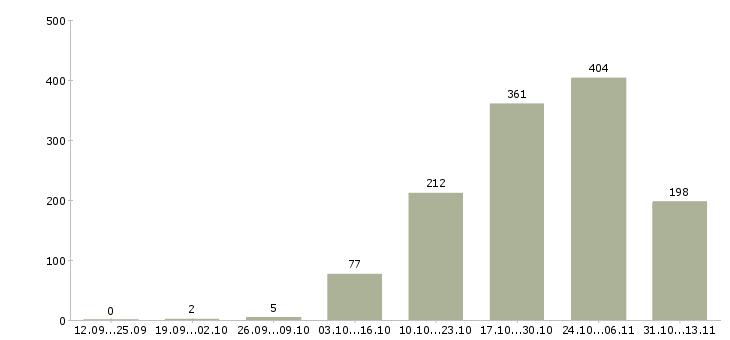 Работа «грузчик детских товаров на склад»-Число вакансий «грузчик детских товаров на склад» на сайте за 2 месяца