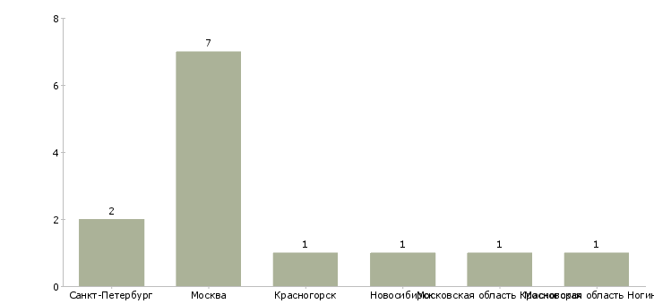 Найти работу грузчик на хлебопекарню-Число вакансий «грузчик на хлебопекарню» на сайте в городах Росcии