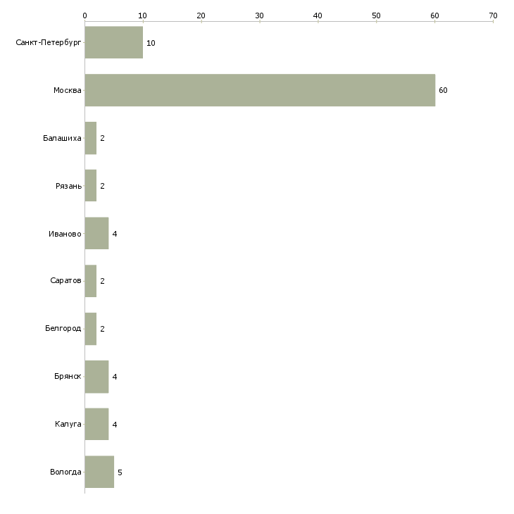 Найти работу грузчик ртз-Число вакансий «грузчик ртз» на сайте в городах Росcии