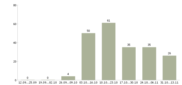 Работа «грузчик ртз»-Число вакансий «грузчик ртз» на сайте за 2 месяца