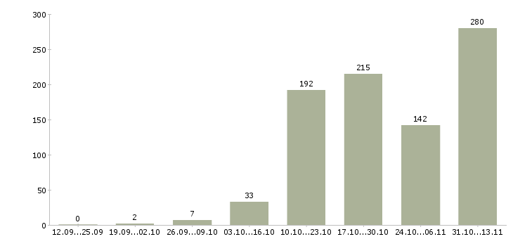 Работа «грузчик упаковщик товаров»-Число вакансий «грузчик упаковщик товаров» на сайте за 2 месяца