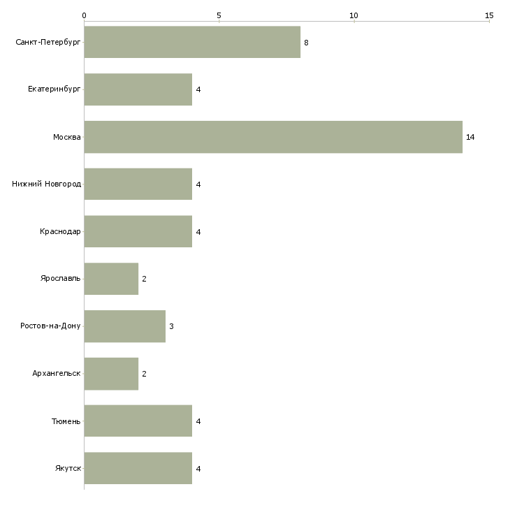 Найти работу инженер по фиксированной сети-Число вакансий «инженер по фиксированной сети» на сайте в городах Росcии