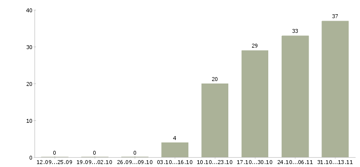 Работа «инженер по фиксированной сети»-Число вакансий «инженер по фиксированной сети» на сайте за 2 месяца