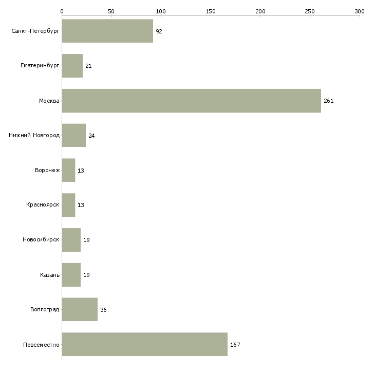 Найти работу интернет бизнес в международной компании-Число вакансий «интернет бизнес в международной компании» на сайте в городах Росcии